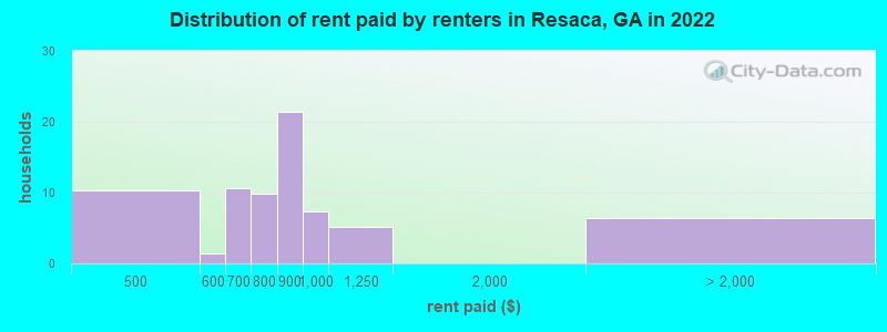 Distribution of rent paid by renters in Resaca, GA in 2022