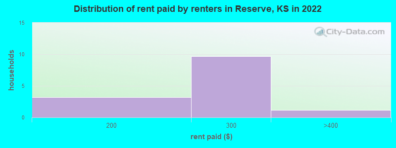 Distribution of rent paid by renters in Reserve, KS in 2022