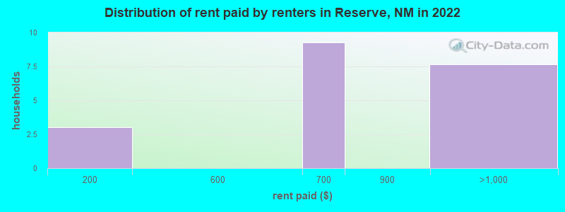 Distribution of rent paid by renters in Reserve, NM in 2022