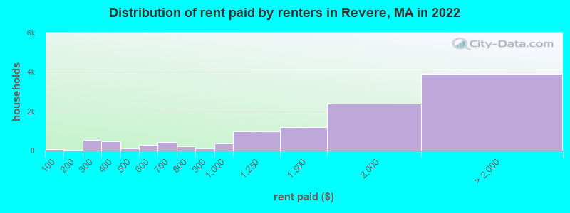 Distribution of rent paid by renters in Revere, MA in 2022