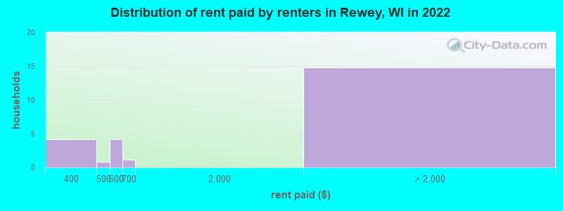 Distribution of rent paid by renters in Rewey, WI in 2022