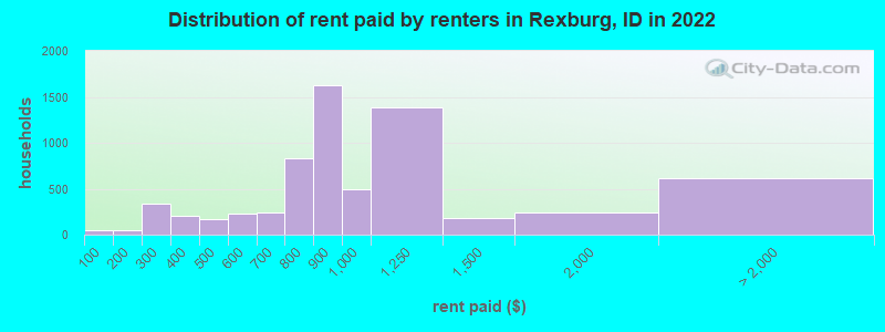 Distribution of rent paid by renters in Rexburg, ID in 2022