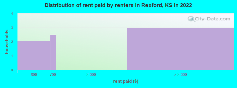 Distribution of rent paid by renters in Rexford, KS in 2022