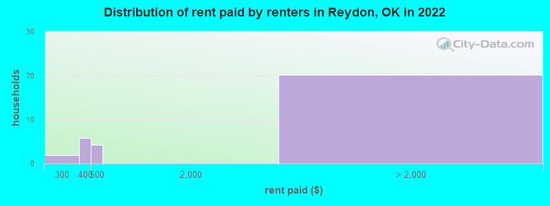 Distribution of rent paid by renters in Reydon, OK in 2022