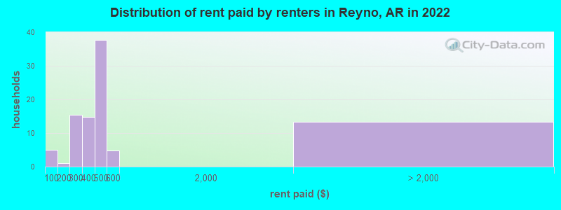 Distribution of rent paid by renters in Reyno, AR in 2022