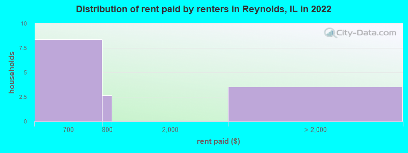 Distribution of rent paid by renters in Reynolds, IL in 2022