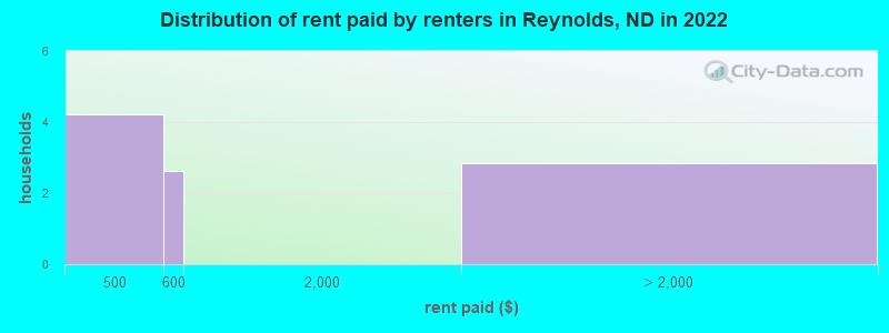 Distribution of rent paid by renters in Reynolds, ND in 2022