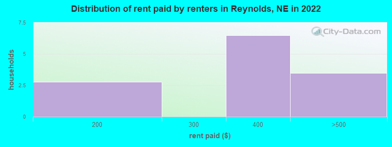 Distribution of rent paid by renters in Reynolds, NE in 2022