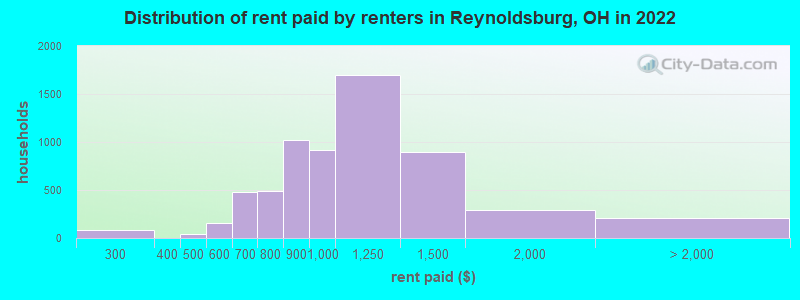 Distribution of rent paid by renters in Reynoldsburg, OH in 2022