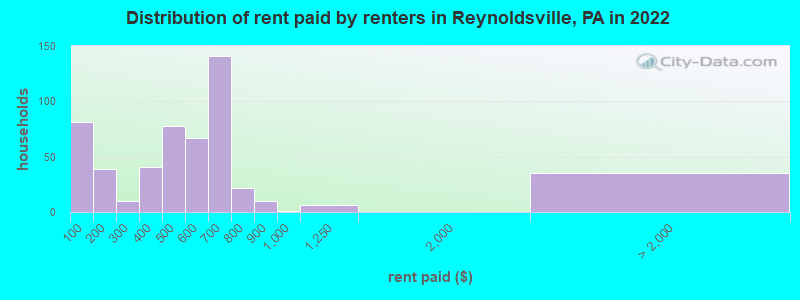 Distribution of rent paid by renters in Reynoldsville, PA in 2022