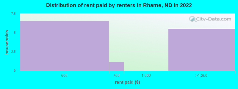 Distribution of rent paid by renters in Rhame, ND in 2022