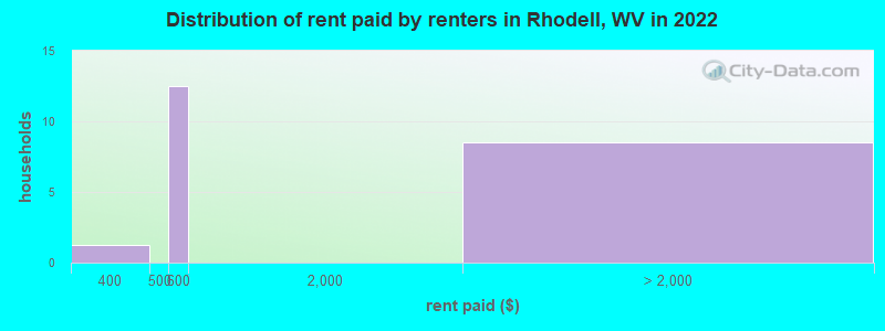 Distribution of rent paid by renters in Rhodell, WV in 2022