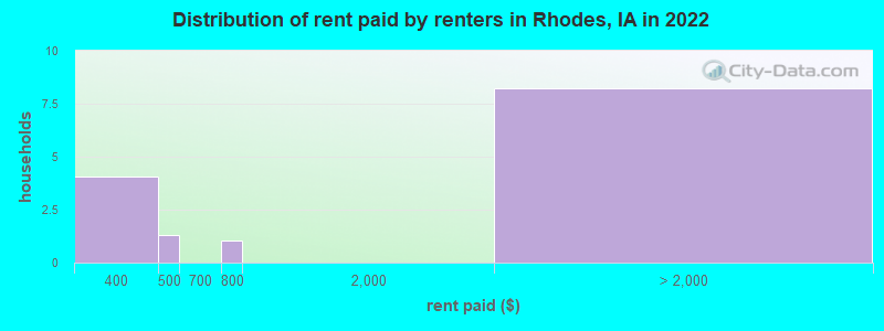 Distribution of rent paid by renters in Rhodes, IA in 2022