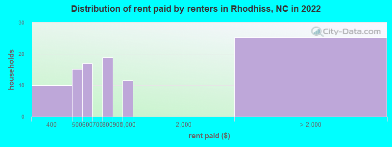 Distribution of rent paid by renters in Rhodhiss, NC in 2022