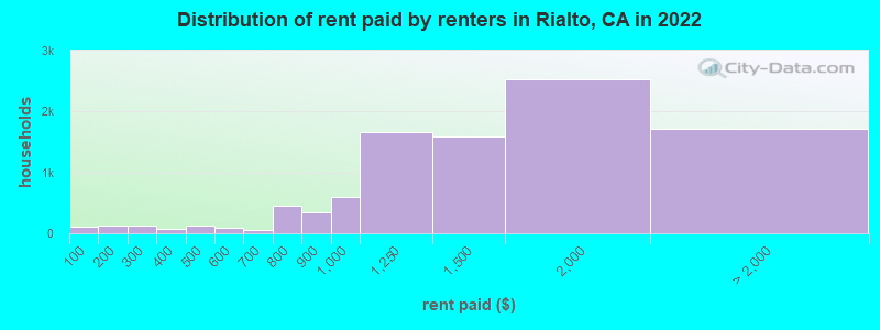 Distribution of rent paid by renters in Rialto, CA in 2022