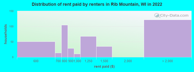 Distribution of rent paid by renters in Rib Mountain, WI in 2022