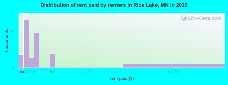 Distribution of rent paid by renters in Rice Lake, MN in 2022