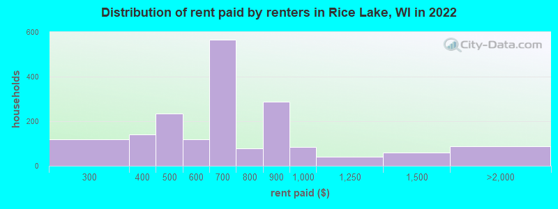 Distribution of rent paid by renters in Rice Lake, WI in 2022