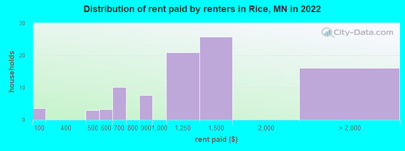 Distribution of rent paid by renters in Rice, MN in 2022