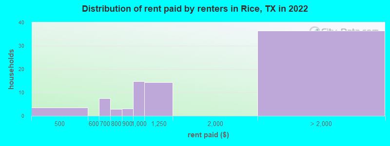 Distribution of rent paid by renters in Rice, TX in 2022