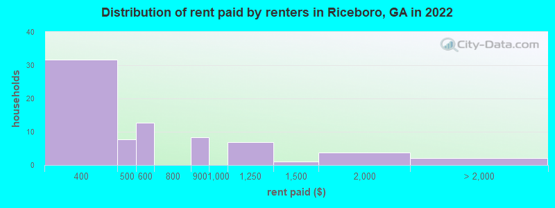 Distribution of rent paid by renters in Riceboro, GA in 2022