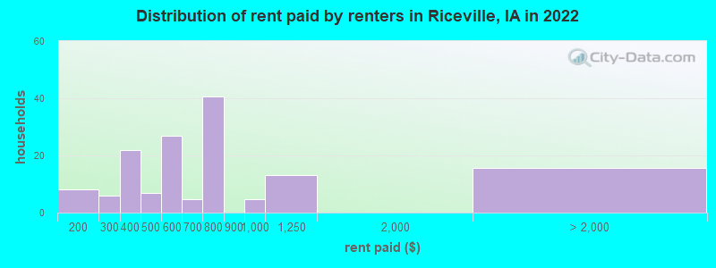 Distribution of rent paid by renters in Riceville, IA in 2022