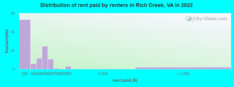 Distribution of rent paid by renters in Rich Creek, VA in 2022