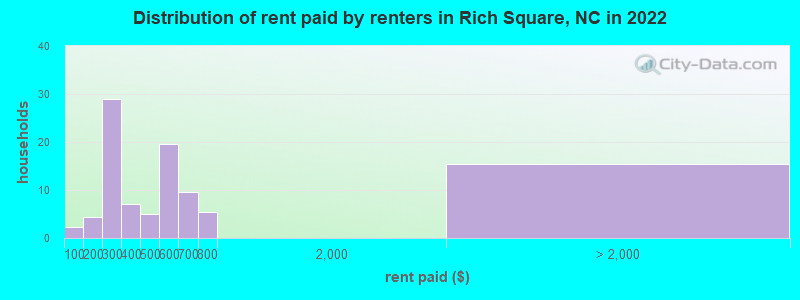 Distribution of rent paid by renters in Rich Square, NC in 2022
