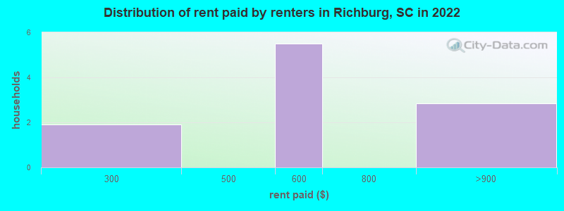 Distribution of rent paid by renters in Richburg, SC in 2022