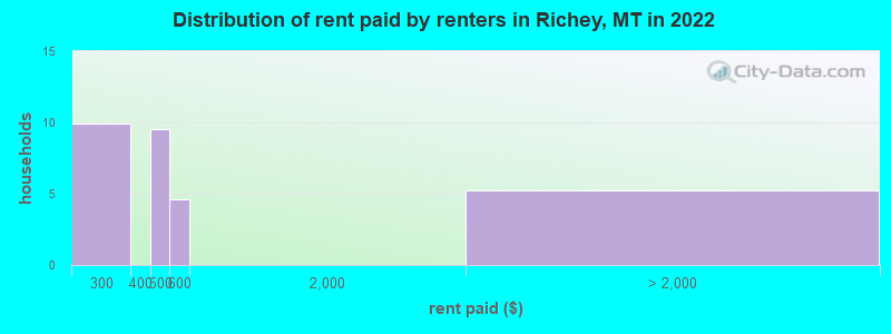 Distribution of rent paid by renters in Richey, MT in 2022