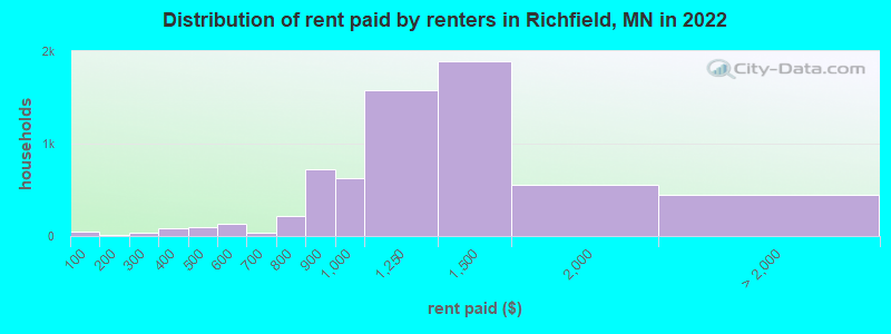 Distribution of rent paid by renters in Richfield, MN in 2022