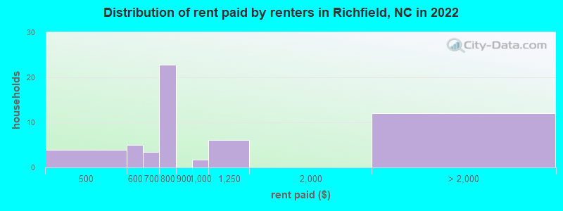 Distribution of rent paid by renters in Richfield, NC in 2022