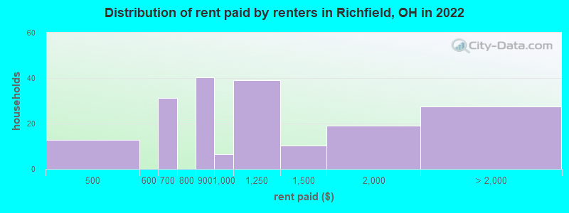 Distribution of rent paid by renters in Richfield, OH in 2022