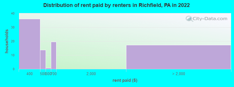 Distribution of rent paid by renters in Richfield, PA in 2022