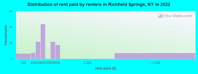 Distribution of rent paid by renters in Richfield Springs, NY in 2022