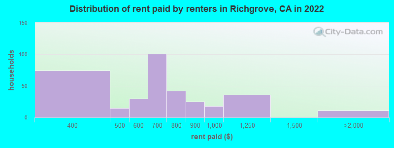 Distribution of rent paid by renters in Richgrove, CA in 2022