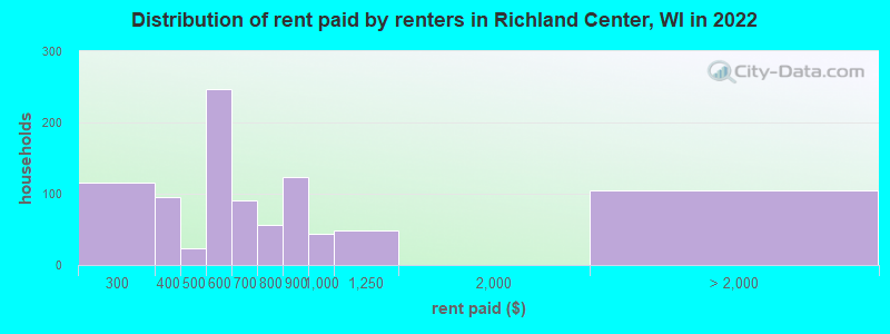 Distribution of rent paid by renters in Richland Center, WI in 2022