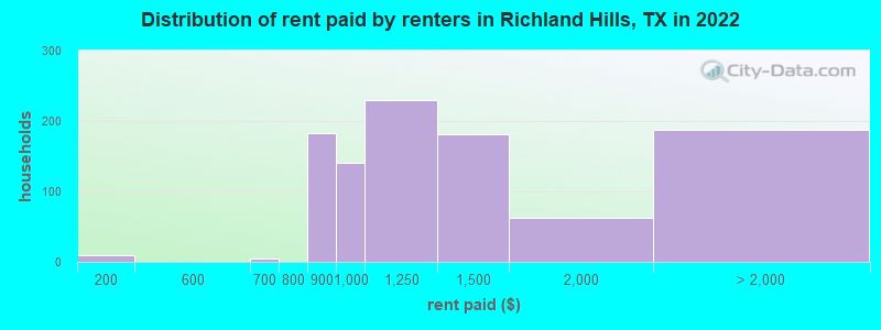 Distribution of rent paid by renters in Richland Hills, TX in 2022