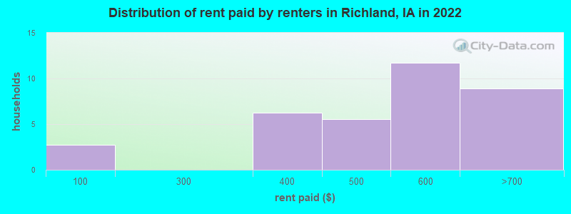 Distribution of rent paid by renters in Richland, IA in 2022