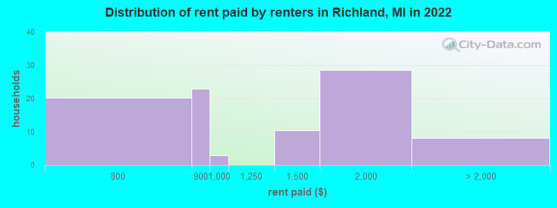 Distribution of rent paid by renters in Richland, MI in 2022