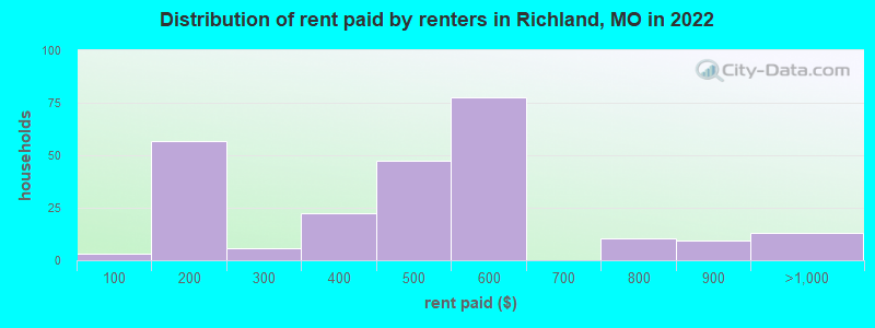 Distribution of rent paid by renters in Richland, MO in 2022