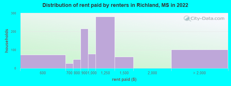 Distribution of rent paid by renters in Richland, MS in 2022