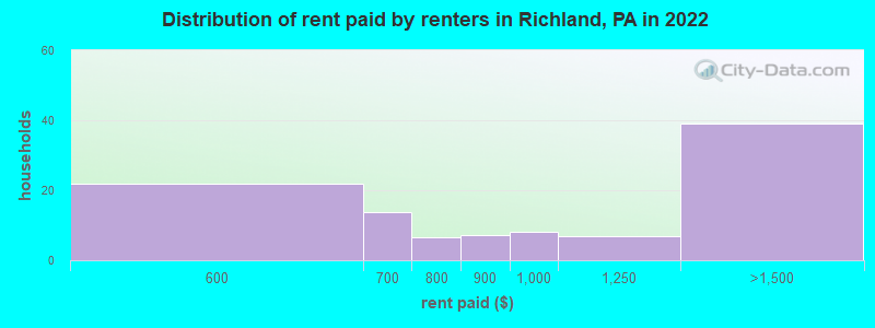 Distribution of rent paid by renters in Richland, PA in 2022