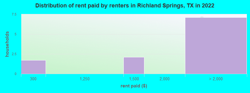 Distribution of rent paid by renters in Richland Springs, TX in 2022