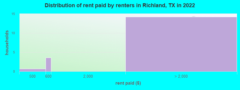 Distribution of rent paid by renters in Richland, TX in 2022