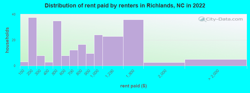 Distribution of rent paid by renters in Richlands, NC in 2022