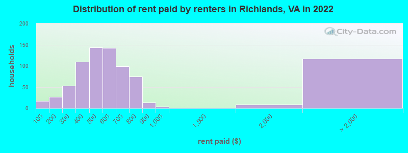 Distribution of rent paid by renters in Richlands, VA in 2022