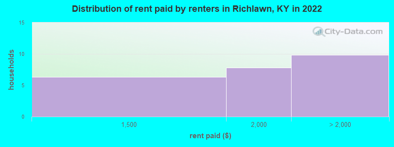 Distribution of rent paid by renters in Richlawn, KY in 2022
