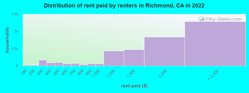 Distribution of rent paid by renters in Richmond, CA in 2022