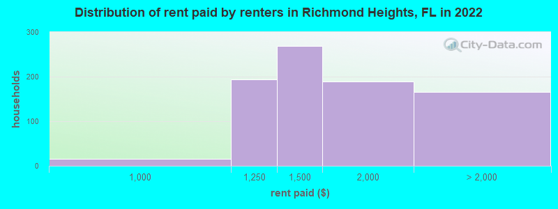 Distribution of rent paid by renters in Richmond Heights, FL in 2022